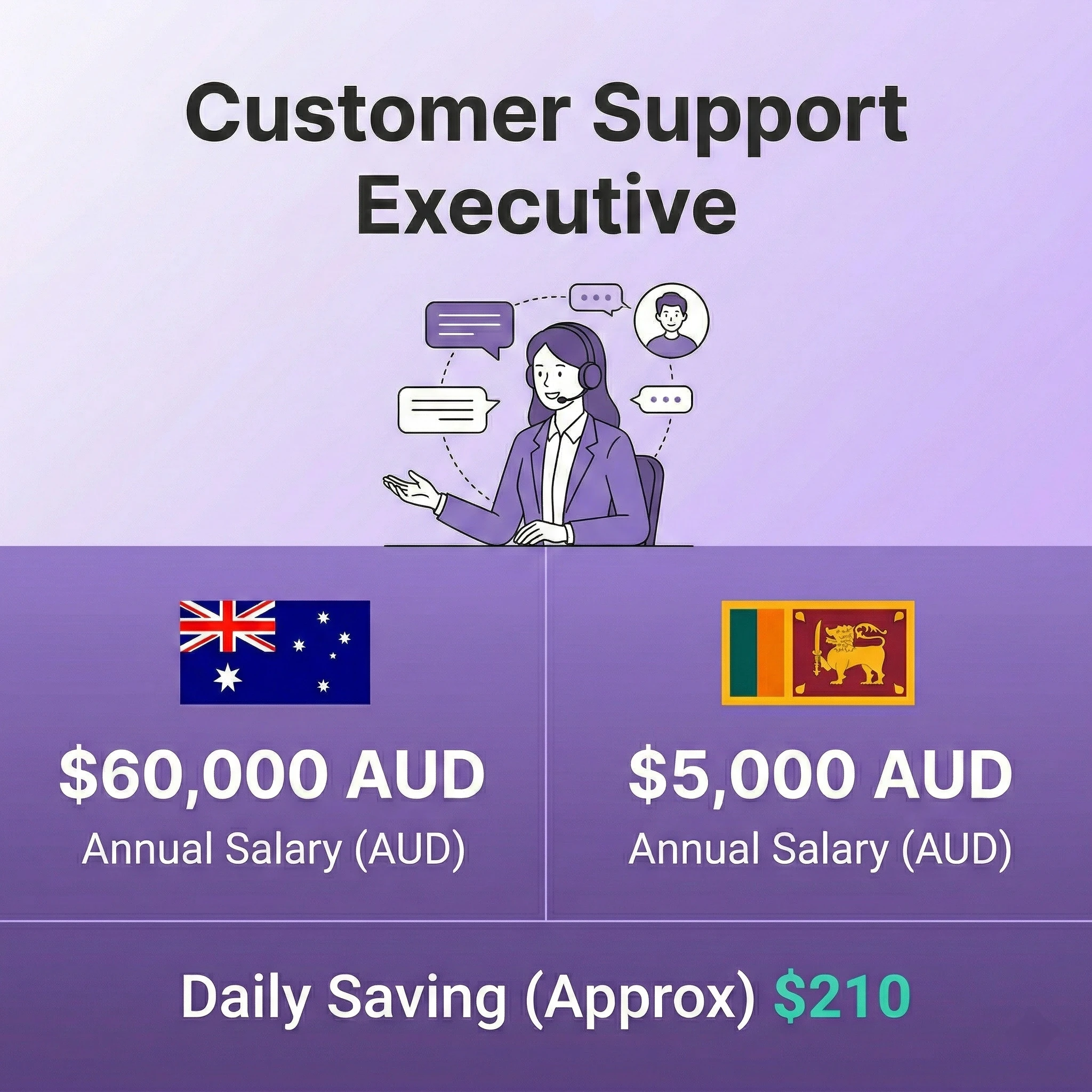 Customer Support Executive Salary Comparison